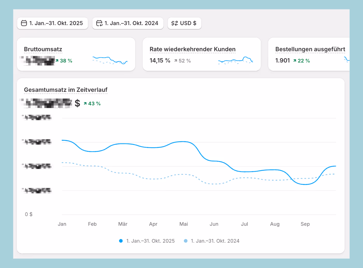 Yohann Case Study Ergebnisse – Meta Ads Performance