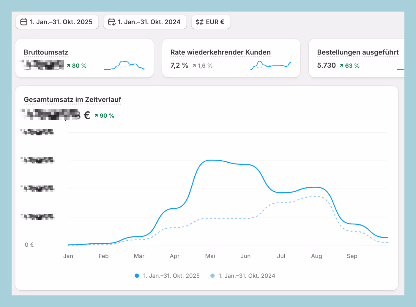 BEOS Tools Case Study Ergebnisse – Meta Ads Performance